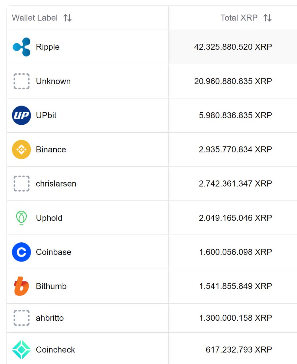 🧐 $XRP RICH LIST ➡️ RICH WALLET CHANGES SOURCE: