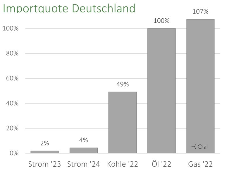 La dependència d'importacions 🇩🇪 d'electricitat en perspectiva --el gruix des de 🇫🇷 (nuclear) i 🇳🇴 (hidro)
linkedin.com/posts/lionhirt…