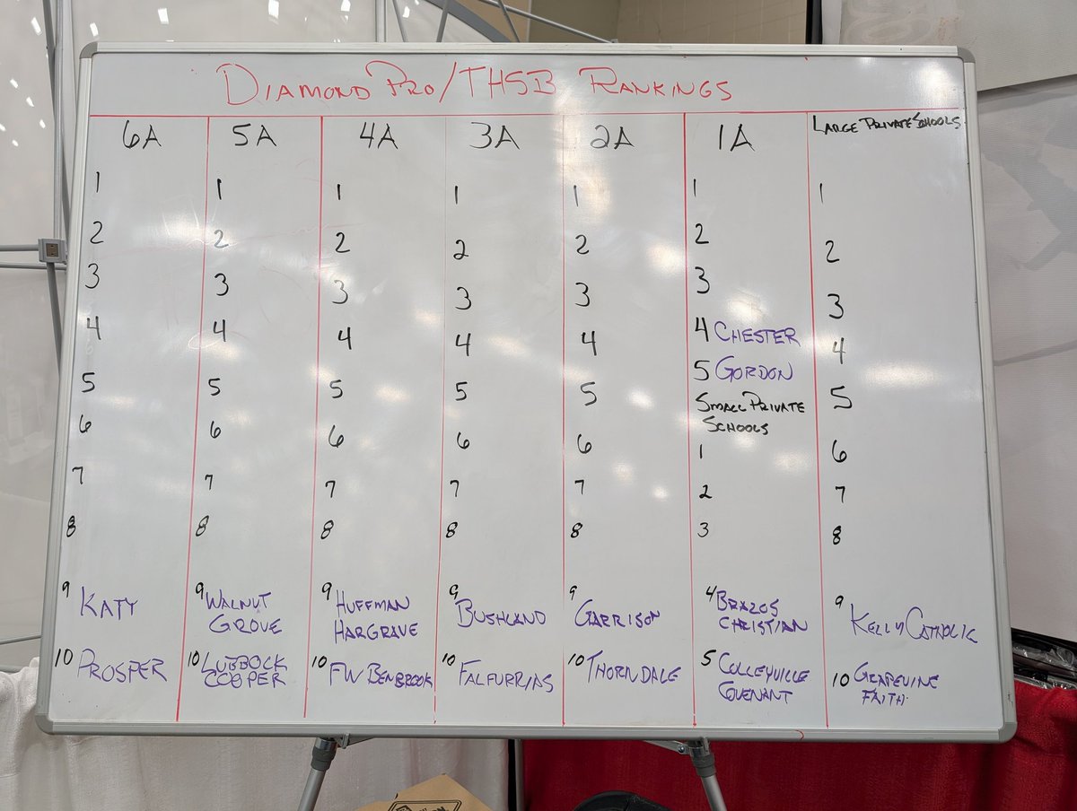 Diamond Pro/THSB rankings -  #9 is up!  

Make sure to grab your magazine now to see the full top 30!  

txhighschoolbaseball.com/onlinestore/