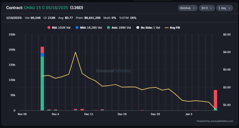 snorlax_uw's tweet photo. Might be seeing all 200000 $CHAU calls getting dumped here... 60000+ volume and counting https://t.co/7n5TNVC2bh