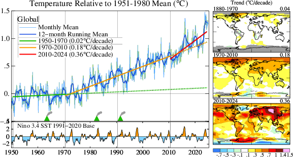 Global warming is accelerating!  Data sources: NASA GISS for the surface temperature and NOAA Climate 
Prediction Center for ENSO.
