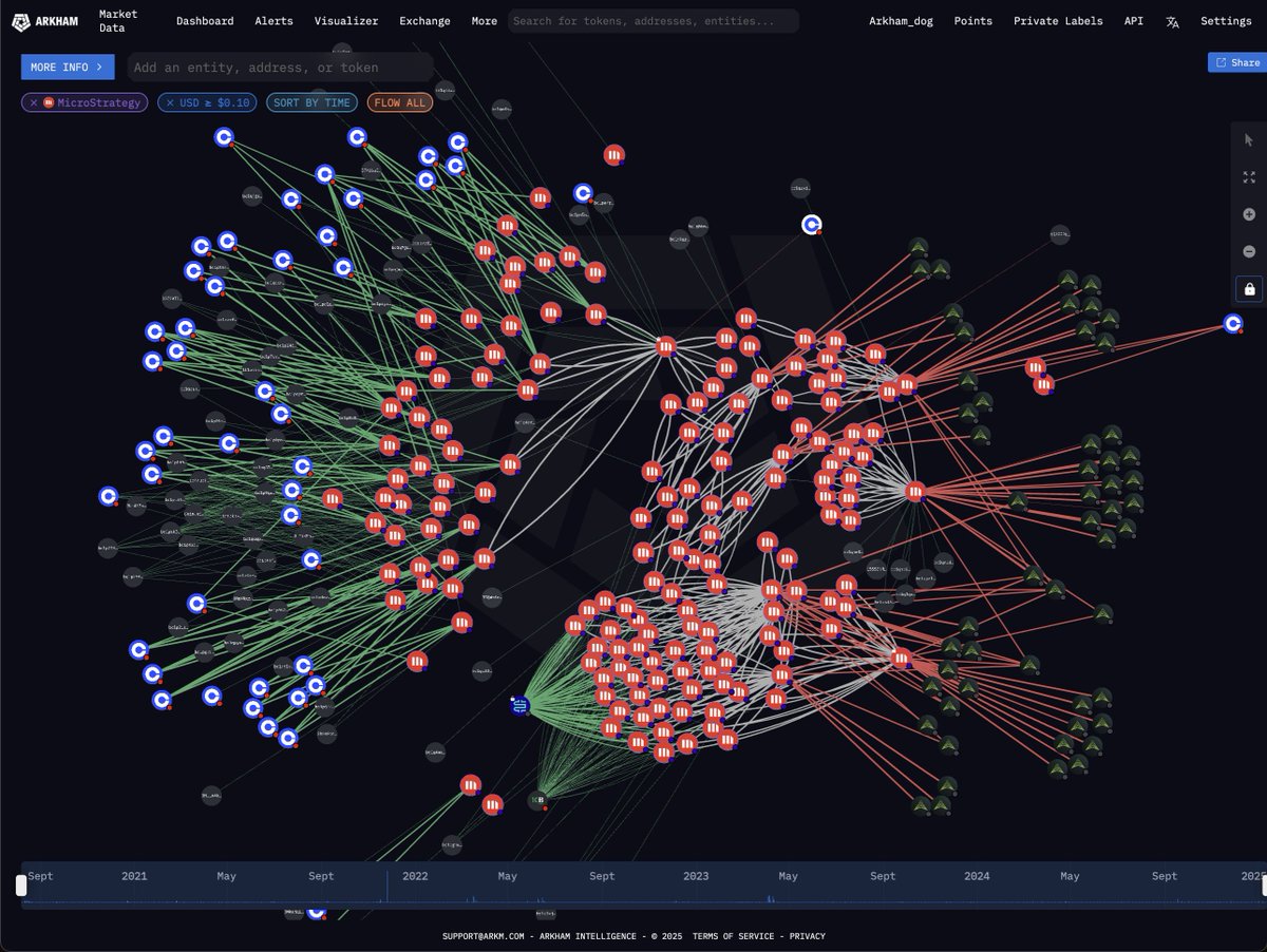 arkham's tweet image. BLACKROCK BOUGHT $50 BILLION BTC IN 2024
MICROSTRATEGY BOUGHT $24 BILLION BTC
FIDELITY BOUGHT $20 BILLION BTC

Zoom out.