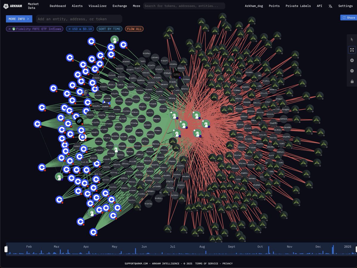 arkham's tweet image. BLACKROCK BOUGHT $50 BILLION BTC IN 2024
MICROSTRATEGY BOUGHT $24 BILLION BTC
FIDELITY BOUGHT $20 BILLION BTC

Zoom out.