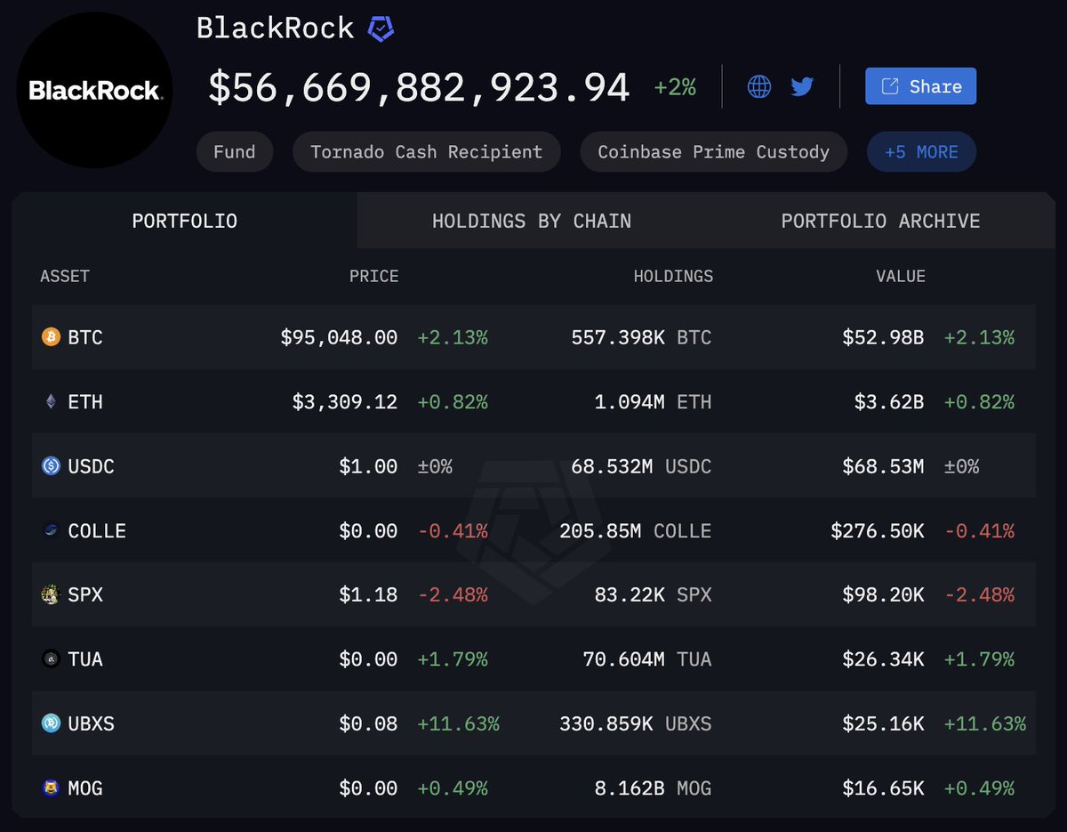 arkham's tweet image. BLACKROCK BOUGHT $50 BILLION BTC IN 2024
MICROSTRATEGY BOUGHT $24 BILLION BTC
FIDELITY BOUGHT $20 BILLION BTC

Zoom out.