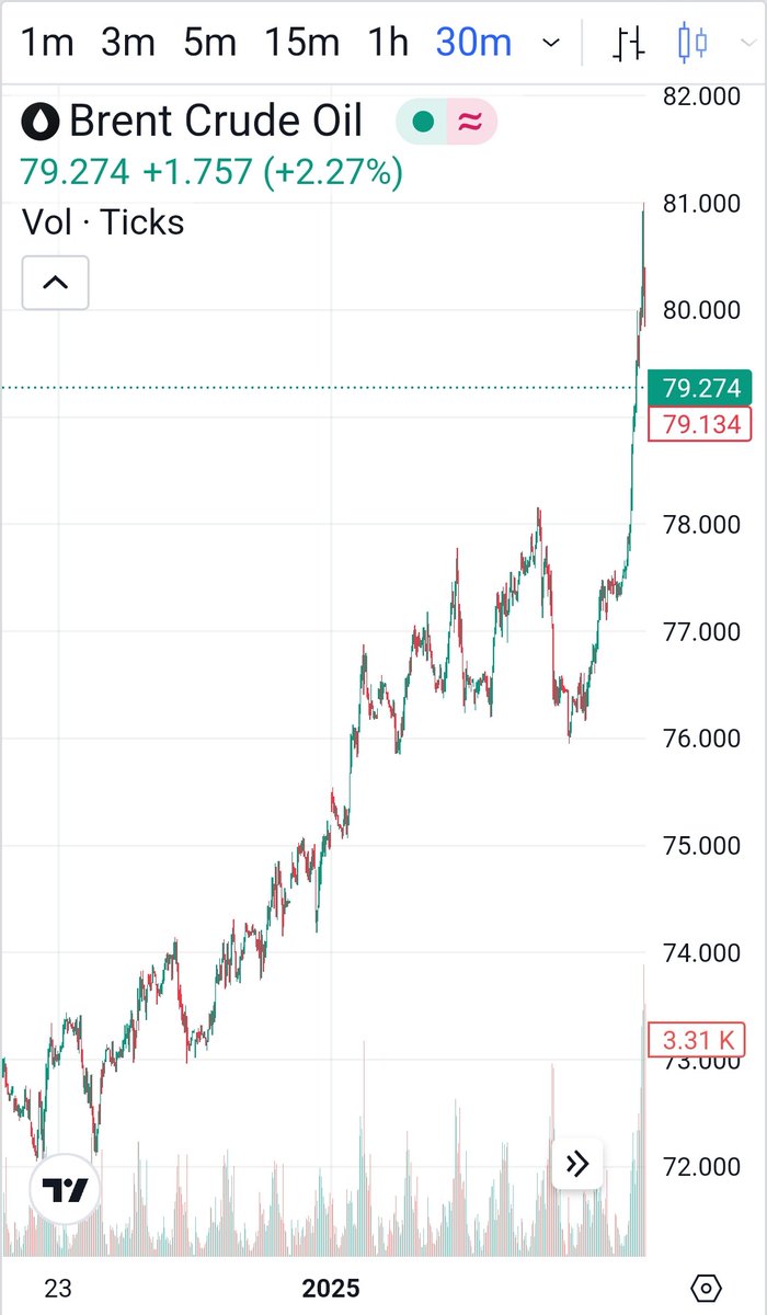FIashCrash's tweet photo. How are them oil bears doing?
๐คก๐๐ป๐คก๐๐ป๐คก๐๐ป
#OOTT #BRENT #WTI #BULL #BEAR #RIPBEARS #OIL #RIPBOBBYNUGGET https://t.co/ULTfLKWDYj