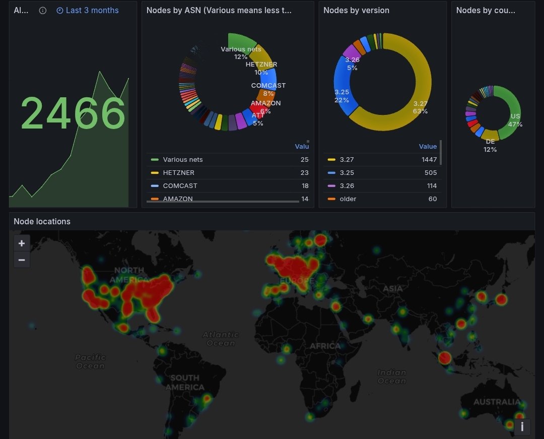 EldarDRM's tweet image. $ALGO Fundamentals Analysis 📈 🧠

#RWA (Real-World Adoption) coupled with increased DeFi usage is signalling most undervalued #Cryptocurrency

Fundamentals Indicators:
- instant finality
- 2.8sec block time
- 2.68 bn+ tx&apos;s processed 
- 46 M+ blocks processed 
- no downtime 
- no…