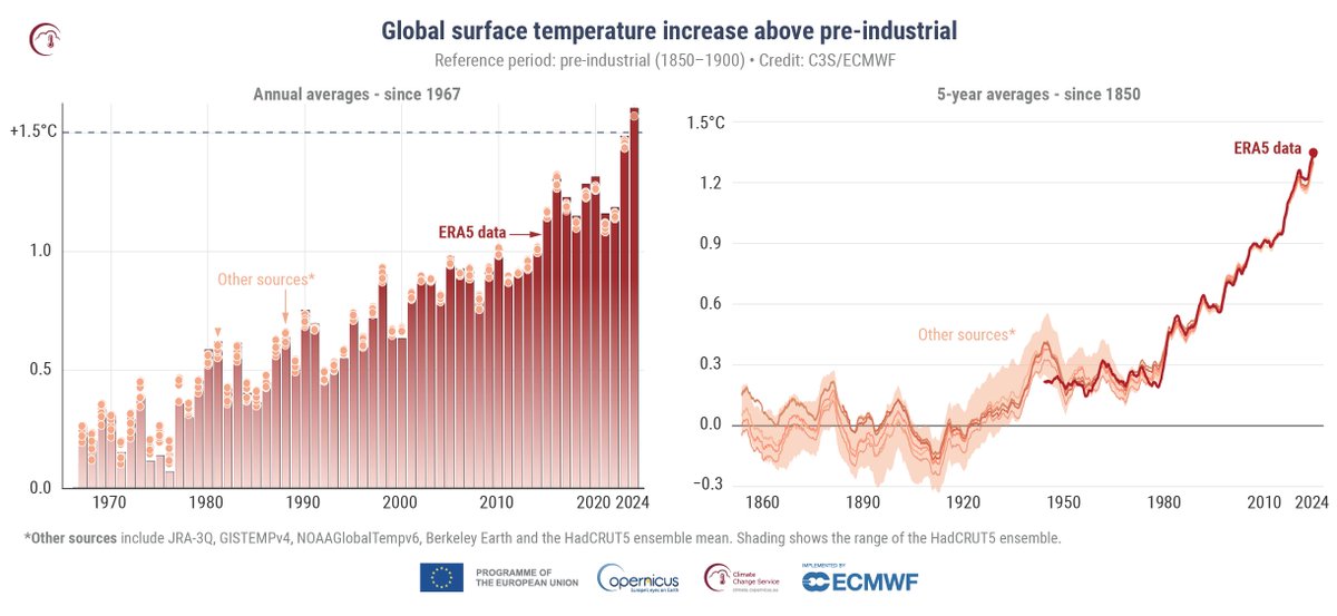 TERRIFYING NEWS... Today <a href="/CopernicusECMWF/">Copernicus ECMWF</a> has confirmed that last year 2024 is the first year to exceed 1.5°C above pre-industrial level💥

For more information about it, we recommend this article from <a href="/POLITICOEurope/">POLITICOEurope</a> 👉politico.eu/article/world-…