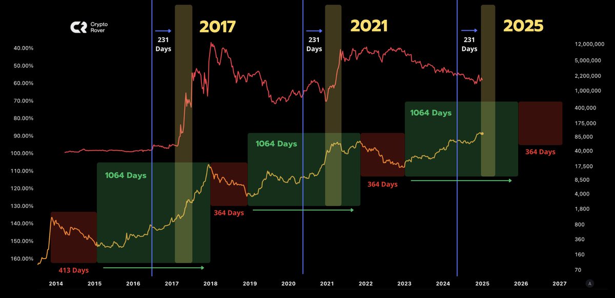 #Altcoin season starts now.