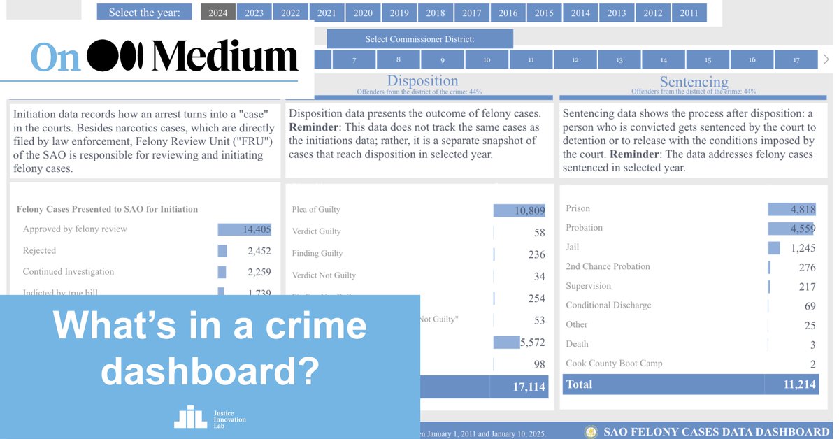 The landscape of prosecutor dashboards has evolved significantly since their initial deployment. Now, with almost 10 years of development behind us, JIL Chief Implementation Officer Rory Pulvino reflects on the current state of these dashboards: medium.com/@Lab4justice/w…