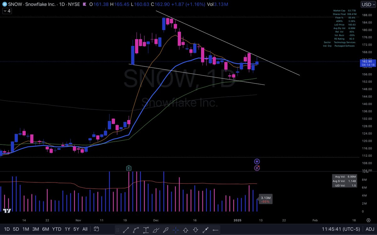 $SNOW back trading above the 21ema