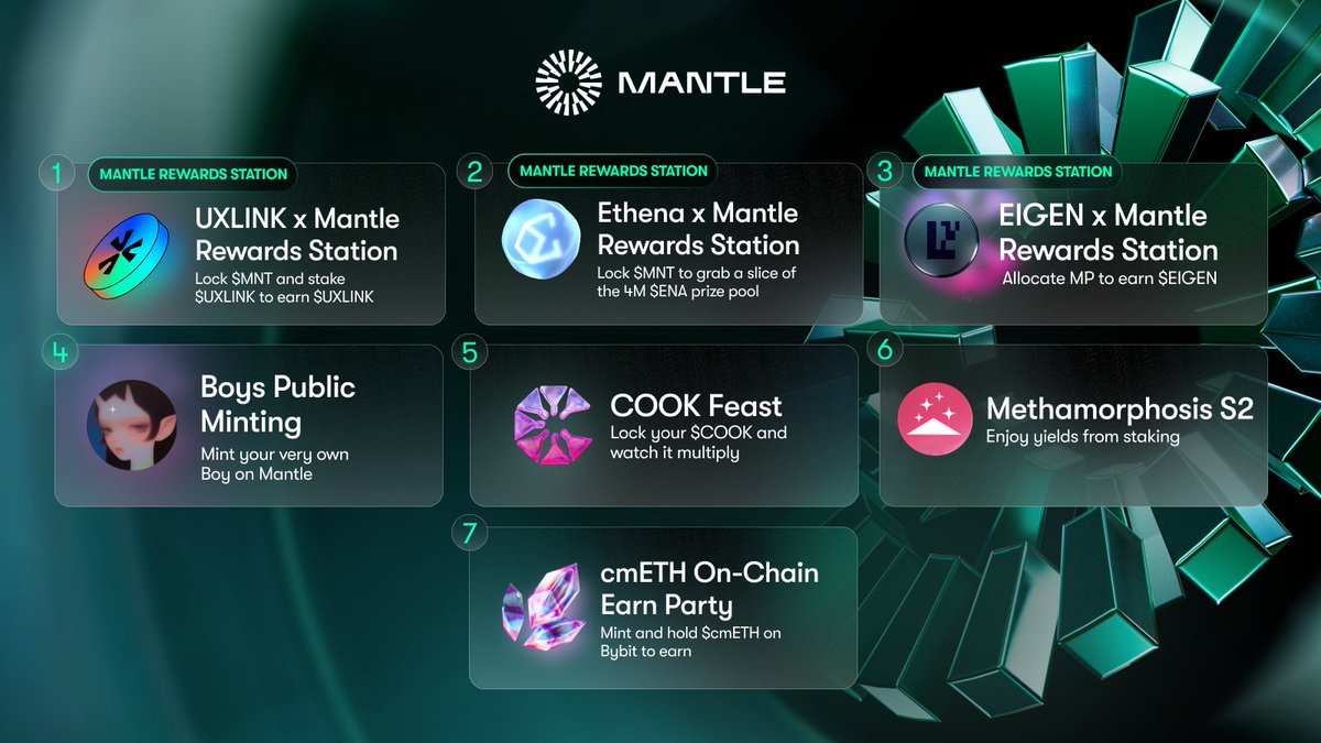 Mantle_Official's tweet image. 📌 Weekly Mantle Memo: Jan. 10

𝗦𝗽𝗲𝗰𝗶𝗮𝗹 𝗠𝗲𝗻𝘁𝗶𝗼𝗻:
1. Boys by @petravoice Public Sale | Jan. 10
*All minted within 10 min of the sale going live!

𝗖𝗮𝗺𝗽𝗮𝗶𝗴𝗻𝘀 𝗼𝗻 𝗥𝗲𝘄𝗮𝗿𝗱𝘀 𝗦𝘁𝗮𝘁𝗶𝗼𝗻:
1. UXLINK | Ending Jan. 20
2. EIGEN | Ending March 11
3. Ethena |…