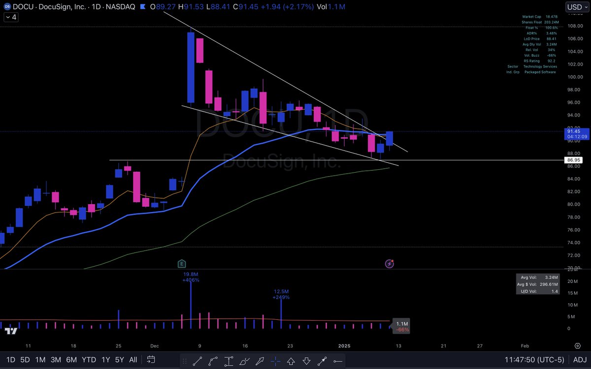 $DOCU trying to breakout of the falling wedge.