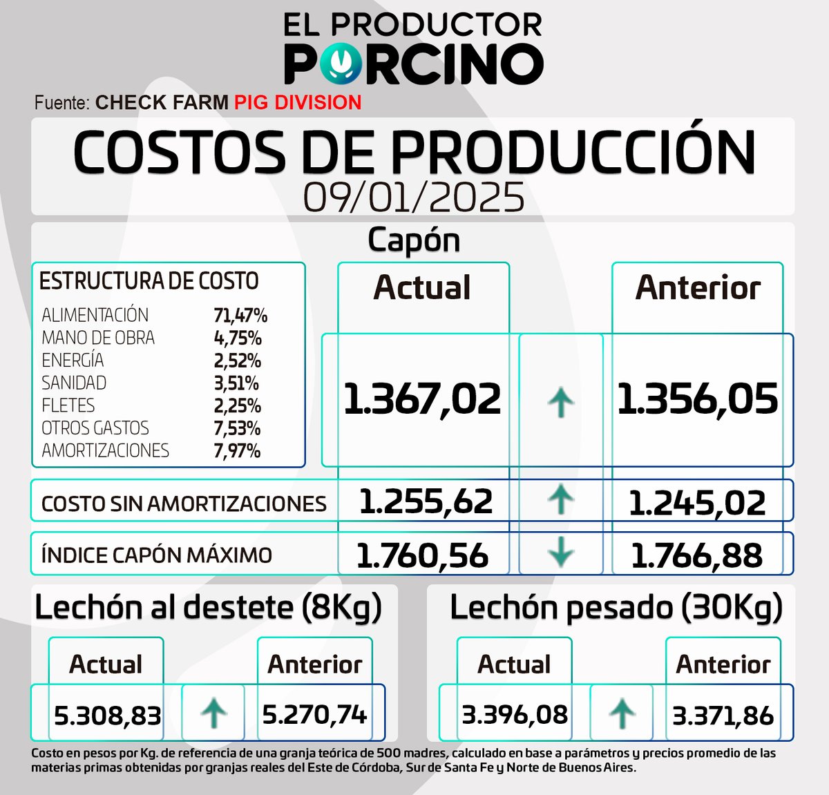 COSTOS DE PRODUCCIÓN DE CERDO EN PIE

Aquí está nuestra actualización semanal del costo de referencia de producción porcina en Argentina, para capones y lechones en base a relevamientos de nuestros amigos de Check Farm Pig Division.
