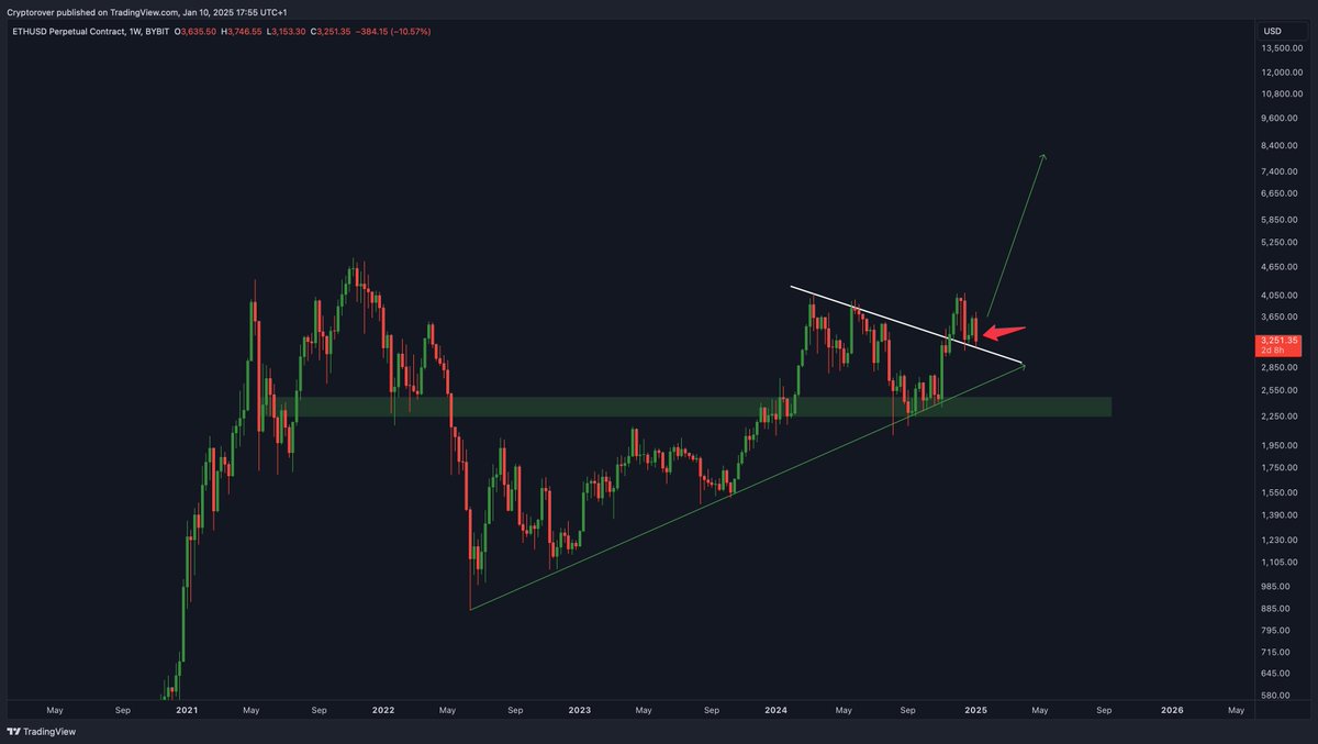 cryptorover's tweet image. #ETHEREUM BULLISH RETEST INCOMING!🚀