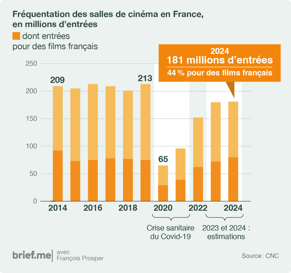 En 2024, le nombre d’entrées en salle a augmenté sans retrouver son niveau d’avant la pandémie de Covid-19, tandis que les films français ont réalisé leur meilleure part de marché depuis 15 ans.

👇