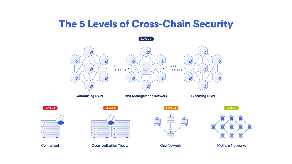 Offloading security to dApp devs via an isolated security model is a systemic risk to the onchain ecosystem.

CCIP is the only cross-chain solution that offers full-scale, level-5 security with no additional security assumptions for dApps already using Chainlink.