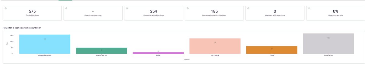 One of my favorite features from <a href="/OrumHQ/">Orum</a> is the objection analytics

Just look at this beautiful data

I can then click into the objections and see a list of call recording to further analyze