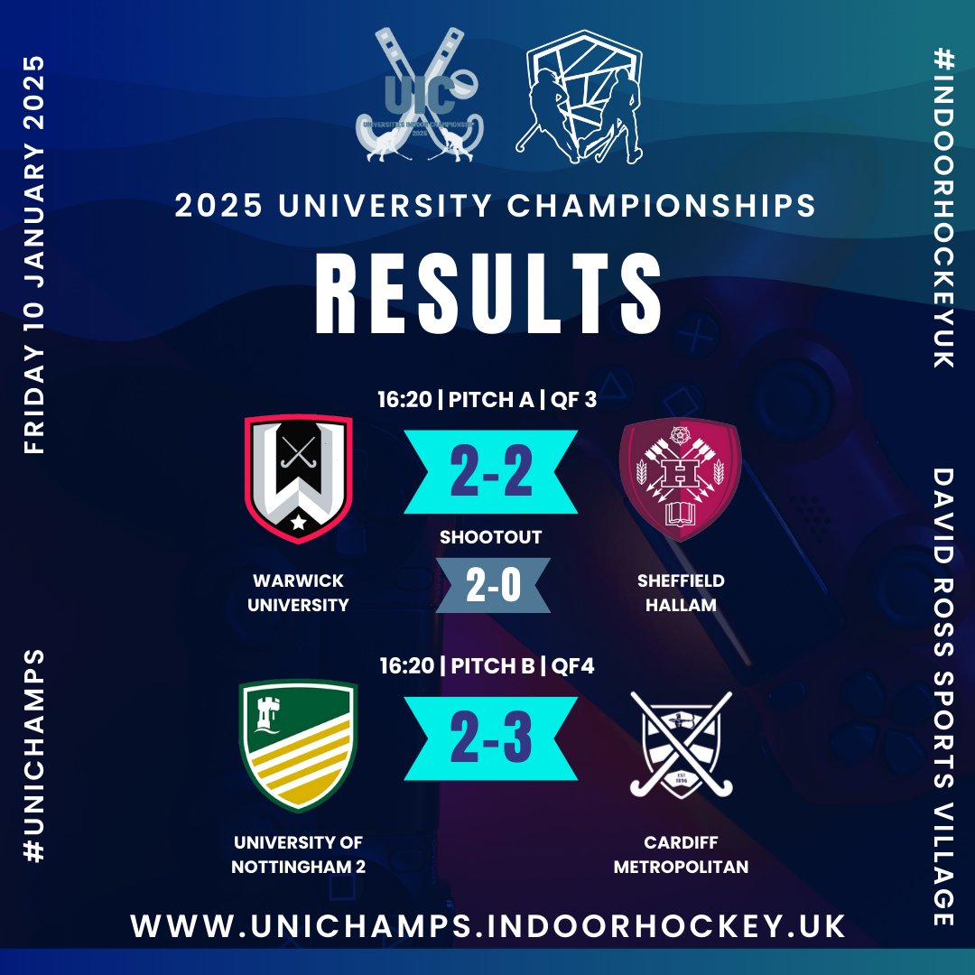 An exciting second batch of Quarter Finals with our first shootout of the event!

Warwick will go to play Cambridge whilst Cardiff Met will play Nottingham 1's

The losers of each quarter final will also play in classification games taking place next!
#indoorhockeyuk #unichamps