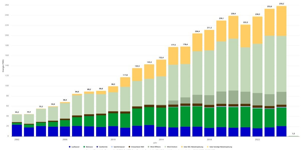Still need a New Year's intention? Get like Germany in 2024 and glow up! 😎

Germany generated 72.2 TWh of solar power last year, accounting for 14% of its total electricity output. 🇩🇪☀️😮 bit.ly/4a5bhrq