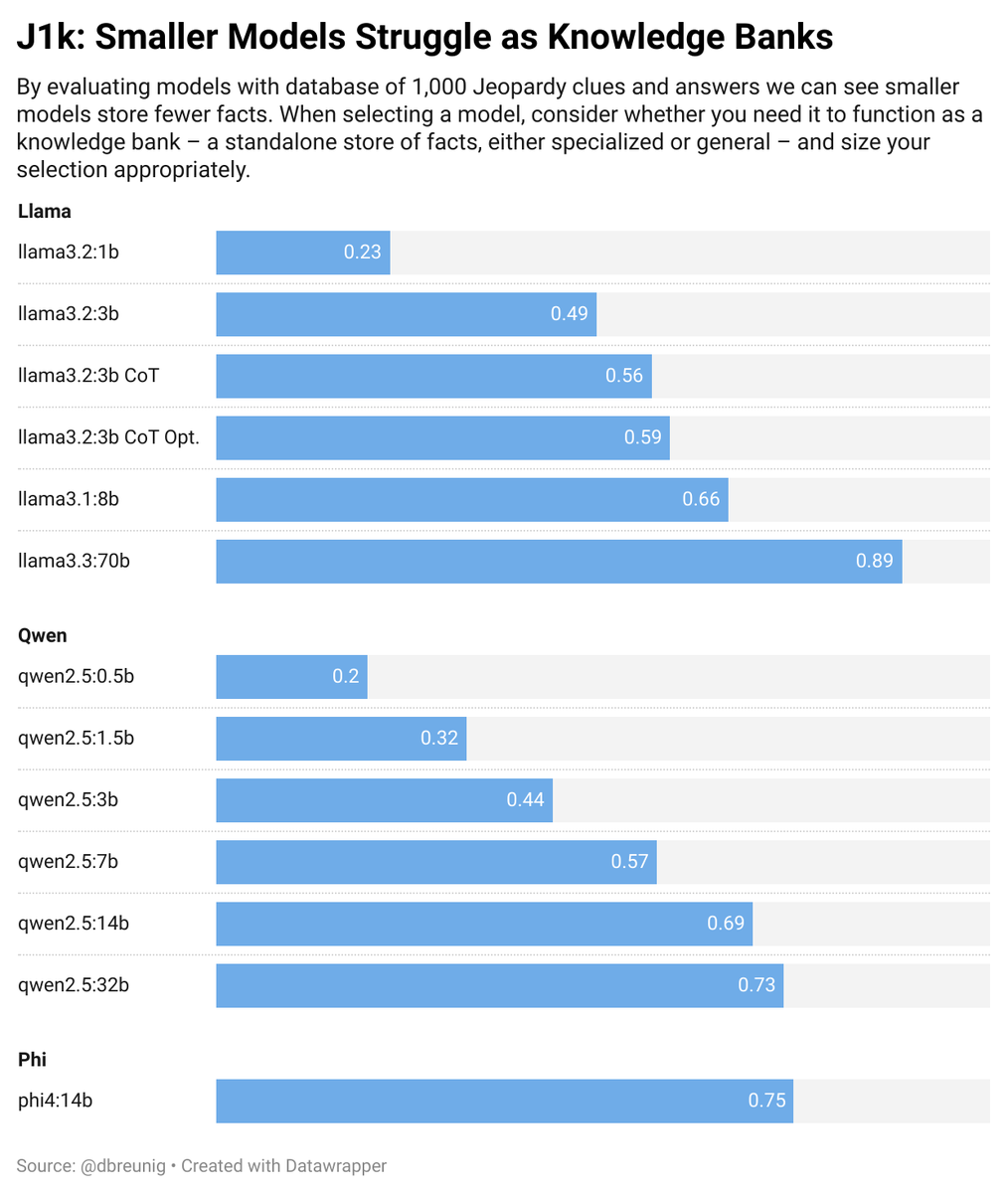 dbreunig's tweet image. And when that new model arrives? Only took one cup of coffee to eval #Phi4, which gives 32b performance with only 14b params.
