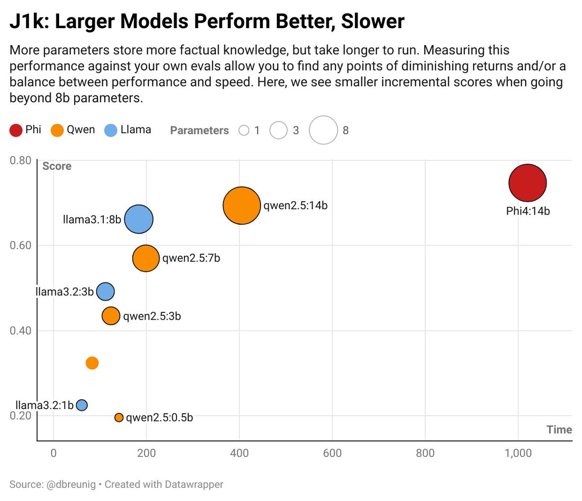 dbreunig's tweet image. And when that new model arrives? Only took one cup of coffee to eval #Phi4, which gives 32b performance with only 14b params.