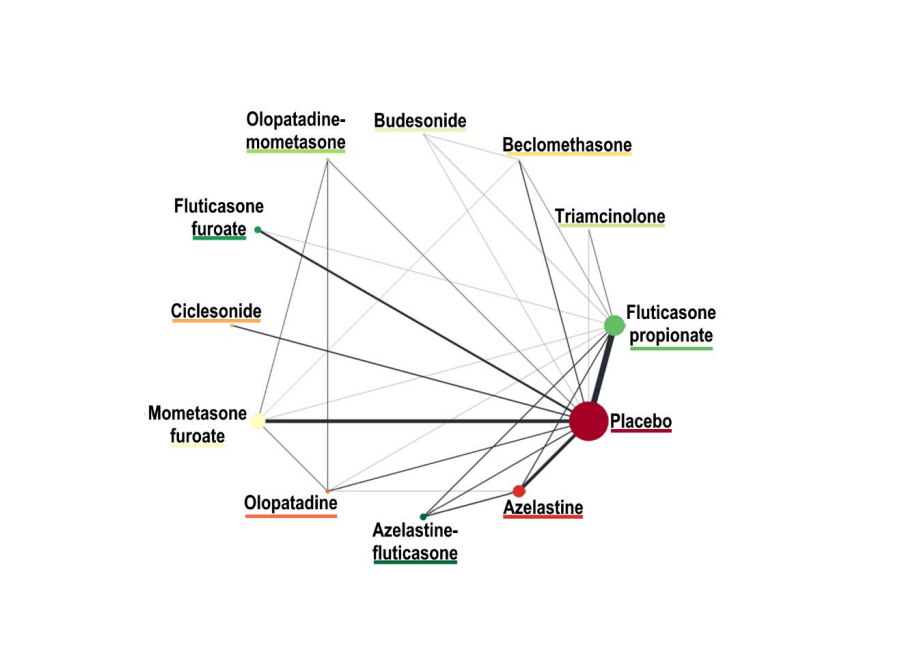 Free access: Efficacy and safety of intranasal medications for allergic rhinitis: Network meta‐analysis. First author: Bernardo Sousa-Pinto; corresponding author: Jean Bousquet
 
Read the article here; doi.org/10.1111/all.16…

This is a systematic review and network meta-analysis