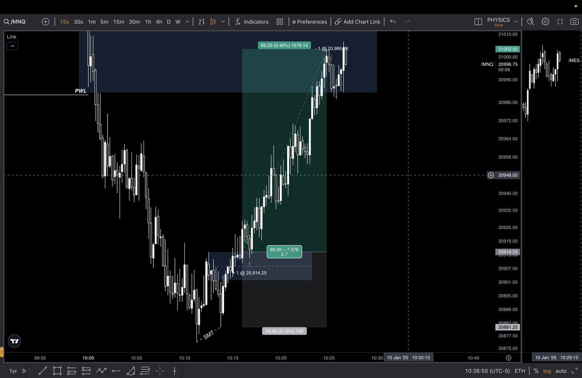 PhysicsTradess's tweet photo. Absolutely destroyed the markets today. Took 2 back-to-back wins. Up +$1300 on the day, +$3.5K on the week.
See you all Tuesday.

Recap Coming Soon... https://t.co/IutvfHhRao
