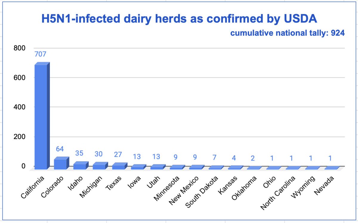 HelenBranswell's tweet photo. .@USDA  confirmed 1 more California dairy herd infected with #H5N1 #birdflu, bringing the state's total to 707 and the national total to 924 herds in 16 states. 
72% of California's dairy herds have been infected. 
https://t.co/2BioBG0wUw https://t.co/jPJlNHO5BW