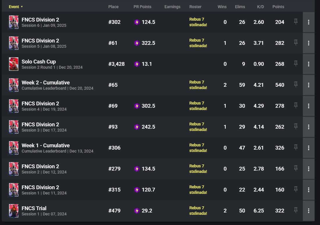 LFT as a duo w/<a href="/RebusFN/">Rebus</a>  for div 2

Just need best fighter and biggest grinder

fortnitetracker.com/profile/all/rx…

fortnitetracker.com/profile/all/Re…