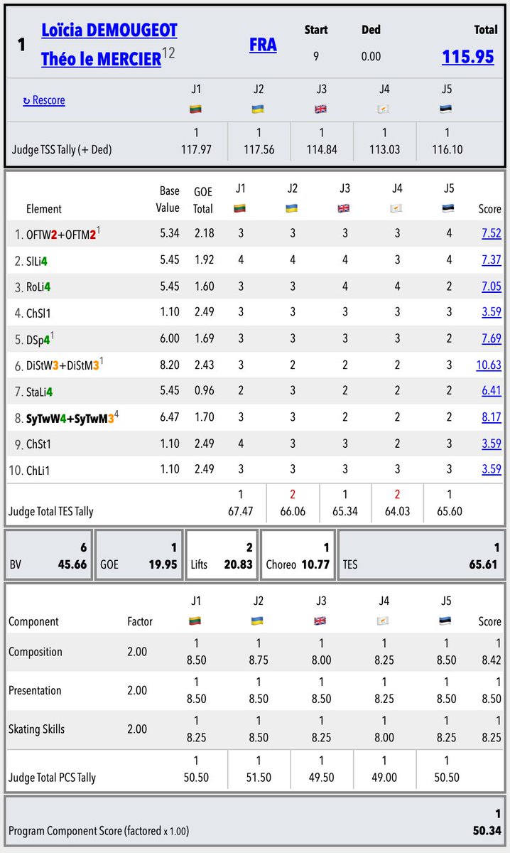 SkatingScores's tweet image. 🇧🇬#SofiaTrophy 🟨FD • Protocol

TSS
🇫🇷D/LM&amp;gt;🇫🇮O/P&amp;gt;🇮🇹M/R&amp;gt;🇫🇷D/N

TES
🇫🇷D/LM&amp;gt;🇫🇮O/P&amp;gt;🇮🇹M/R&amp;gt;🇺🇦P/P

PCS
🇫🇷D/LM&amp;gt;🇫🇷D/N&amp;gt;🇮🇹M/R&amp;gt;🇫🇮O/P
––––
TWIZZLE
🇮🇹M/R+🇺🇦P/P+🇦🇿R/B&amp;gt;🇫🇷D/LM

STSQ
🇫🇷D/LM&amp;gt;🇮🇹M/R+🇫🇷D/N+🇺🇦P/P

1FOOT
🇫🇷D/LM&amp;gt;🇫🇮O/P&amp;gt;🇦🇿R/B&amp;gt;🇫🇷D/N

LIFT
🇫🇷D/N&amp;gt;🇫🇷D/LM&amp;gt;🇦🇿R/B&amp;gt;🇺🇦P/P
skatingscores.com/2425/softro/sr…