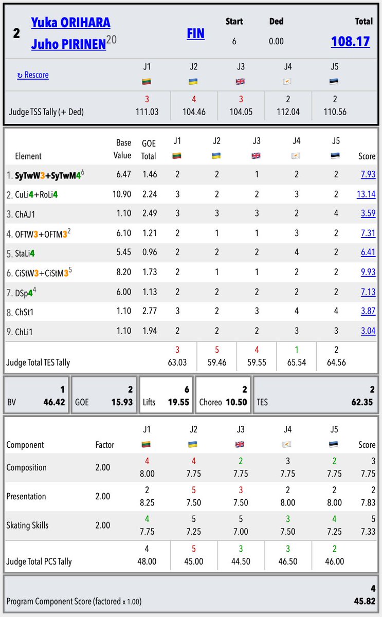 SkatingScores's tweet image. 🇧🇬#SofiaTrophy 🟨FD • Protocol

TSS
🇫🇷D/LM&amp;gt;🇫🇮O/P&amp;gt;🇮🇹M/R&amp;gt;🇫🇷D/N

TES
🇫🇷D/LM&amp;gt;🇫🇮O/P&amp;gt;🇮🇹M/R&amp;gt;🇺🇦P/P

PCS
🇫🇷D/LM&amp;gt;🇫🇷D/N&amp;gt;🇮🇹M/R&amp;gt;🇫🇮O/P
––––
TWIZZLE
🇮🇹M/R+🇺🇦P/P+🇦🇿R/B&amp;gt;🇫🇷D/LM

STSQ
🇫🇷D/LM&amp;gt;🇮🇹M/R+🇫🇷D/N+🇺🇦P/P

1FOOT
🇫🇷D/LM&amp;gt;🇫🇮O/P&amp;gt;🇦🇿R/B&amp;gt;🇫🇷D/N

LIFT
🇫🇷D/N&amp;gt;🇫🇷D/LM&amp;gt;🇦🇿R/B&amp;gt;🇺🇦P/P
skatingscores.com/2425/softro/sr…