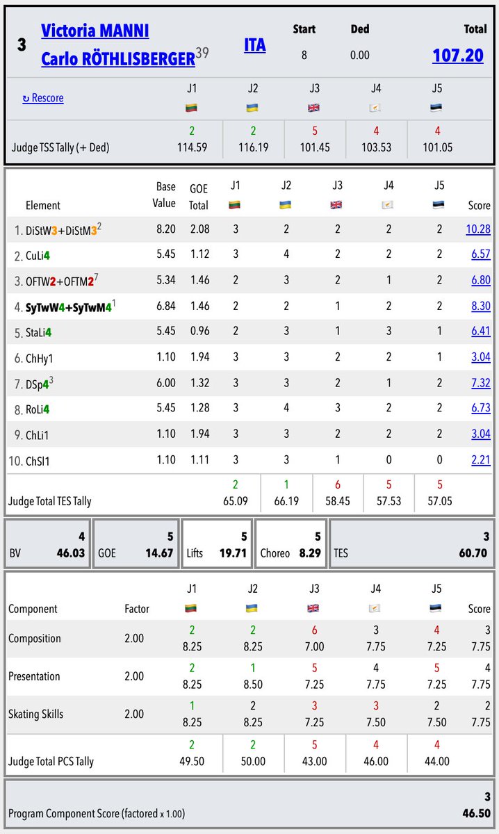 SkatingScores's tweet image. 🇧🇬#SofiaTrophy 🟨FD • Protocol

TSS
🇫🇷D/LM&amp;gt;🇫🇮O/P&amp;gt;🇮🇹M/R&amp;gt;🇫🇷D/N

TES
🇫🇷D/LM&amp;gt;🇫🇮O/P&amp;gt;🇮🇹M/R&amp;gt;🇺🇦P/P

PCS
🇫🇷D/LM&amp;gt;🇫🇷D/N&amp;gt;🇮🇹M/R&amp;gt;🇫🇮O/P
––––
TWIZZLE
🇮🇹M/R+🇺🇦P/P+🇦🇿R/B&amp;gt;🇫🇷D/LM

STSQ
🇫🇷D/LM&amp;gt;🇮🇹M/R+🇫🇷D/N+🇺🇦P/P

1FOOT
🇫🇷D/LM&amp;gt;🇫🇮O/P&amp;gt;🇦🇿R/B&amp;gt;🇫🇷D/N

LIFT
🇫🇷D/N&amp;gt;🇫🇷D/LM&amp;gt;🇦🇿R/B&amp;gt;🇺🇦P/P
skatingscores.com/2425/softro/sr…