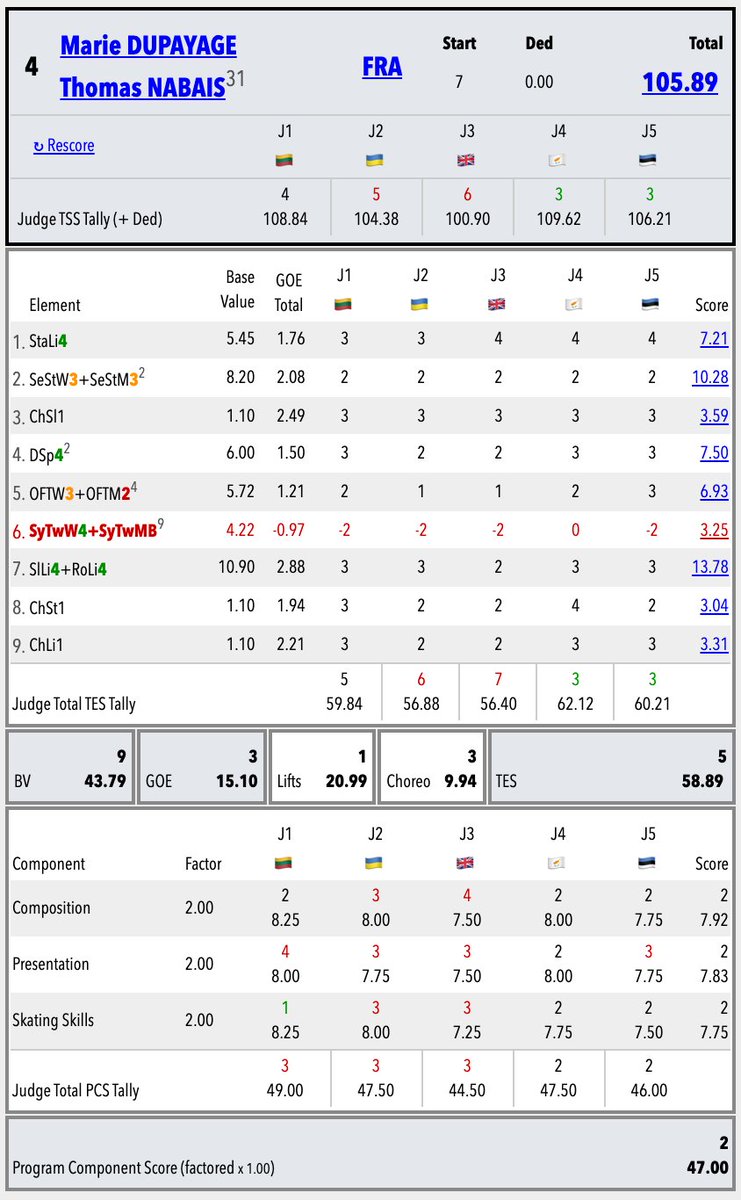 SkatingScores's tweet image. 🇧🇬#SofiaTrophy 🟨FD • Protocol

TSS
🇫🇷D/LM&amp;gt;🇫🇮O/P&amp;gt;🇮🇹M/R&amp;gt;🇫🇷D/N

TES
🇫🇷D/LM&amp;gt;🇫🇮O/P&amp;gt;🇮🇹M/R&amp;gt;🇺🇦P/P

PCS
🇫🇷D/LM&amp;gt;🇫🇷D/N&amp;gt;🇮🇹M/R&amp;gt;🇫🇮O/P
––––
TWIZZLE
🇮🇹M/R+🇺🇦P/P+🇦🇿R/B&amp;gt;🇫🇷D/LM

STSQ
🇫🇷D/LM&amp;gt;🇮🇹M/R+🇫🇷D/N+🇺🇦P/P

1FOOT
🇫🇷D/LM&amp;gt;🇫🇮O/P&amp;gt;🇦🇿R/B&amp;gt;🇫🇷D/N

LIFT
🇫🇷D/N&amp;gt;🇫🇷D/LM&amp;gt;🇦🇿R/B&amp;gt;🇺🇦P/P
skatingscores.com/2425/softro/sr…