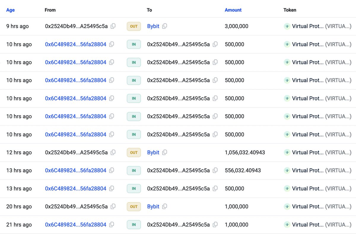 DefiSquared's tweet image. Virtuals trading at under $3B while its own ecosystem tokens are getting Binance listings at $500M+ valuation is one of the most obvious mispricings I’ve seen in a long time. The main cause of this was a whale who deposited and aggressively sold 0.5% of the supply right before…