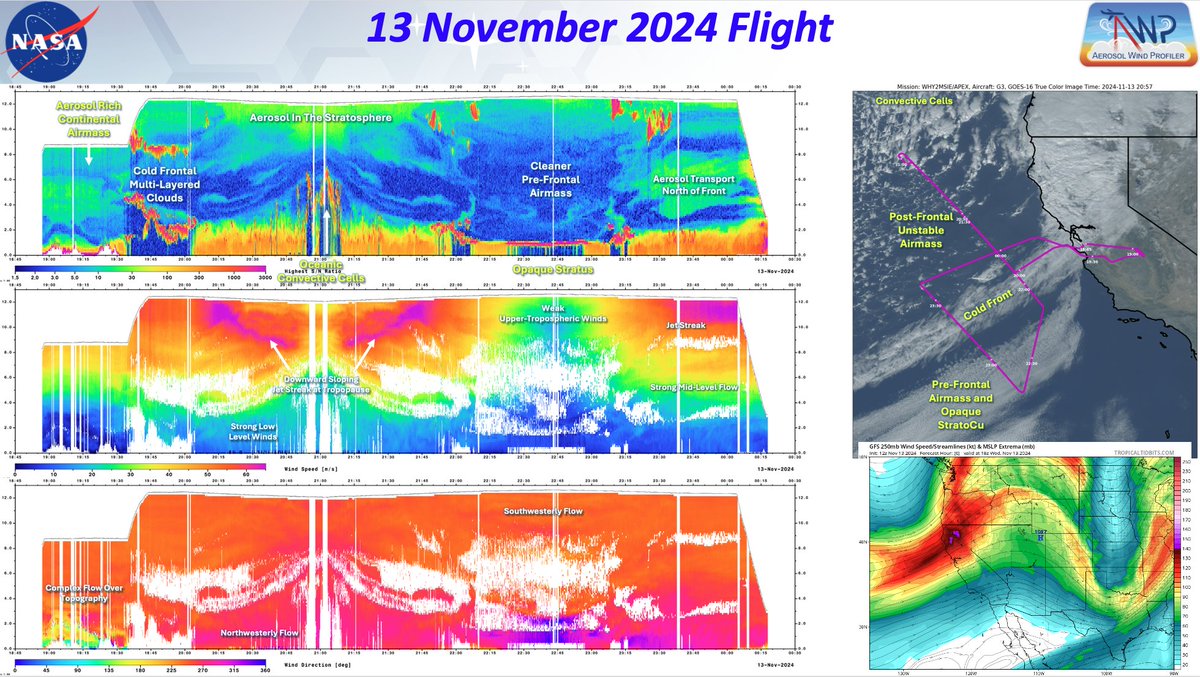 Kris Bedka (@krisbedka) on Twitter photo #AMS2025 attendees, please stop by my talk on Tues 14 Jan at 5 PM to learn about airborne Aerosol Wind Profiler lidar data collected during 2 NASA field campaigns in Fall 2024. Here's sample slides showing AWP data from the <a href="/NASAAirborne/">Airborne Science</a> Gulfstream-3 ams.confex.com/ams/105ANNUAL/… #AMS2025 attendees, please stop by my talk on Tues 14 Jan at 5 PM to learn about airborne Aerosol Wind Profiler lidar data collected during 2 NASA field campaigns in Fall 2024. Here's sample slides showing AWP data from the <a href="/NASAAirborne/">Airborne Science</a> Gulfstream-3 ams.confex.com/ams/105ANNUAL/…