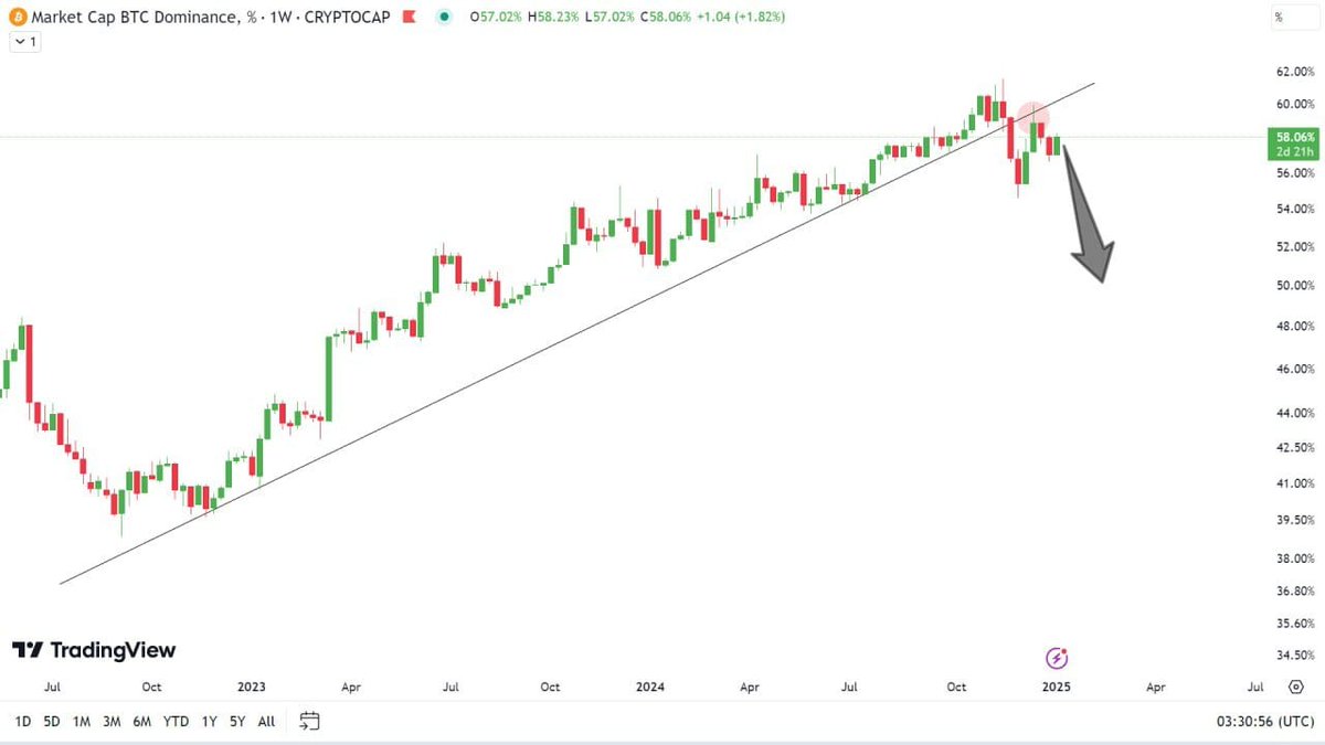 BTC.D retest &amp; everything is Going well✔️ i think this are some shakeouts 📈 which we saw in the previous two days. 

More Dump is coming 🔽
📌More INFO :👉telegram.me/Cryptomoneymak…
#Bitcoin #CryptoNews  #cryptocurrencies  #Cryptotrading  #CryptoNews   #btc   #profit #Bullish
