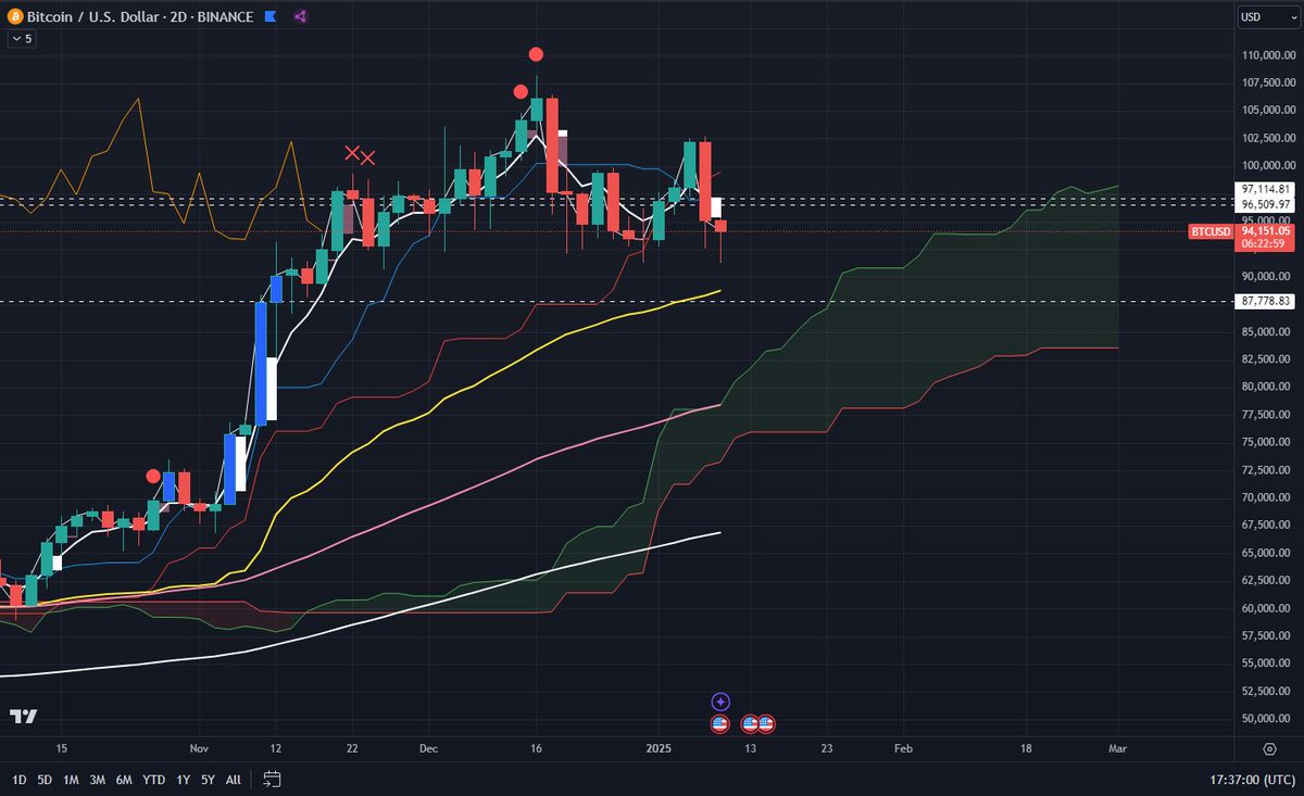 $BTC 2D. Let's stick to the 2Day chart, targets are the same on most higher time frames. We have gaps open to the upside on the 2D, 1D, 12Hour, towards 96.5K/97.1K, we may see these filled over the weekend, but Bitcoin Is testing crucial lows here. With the equities market