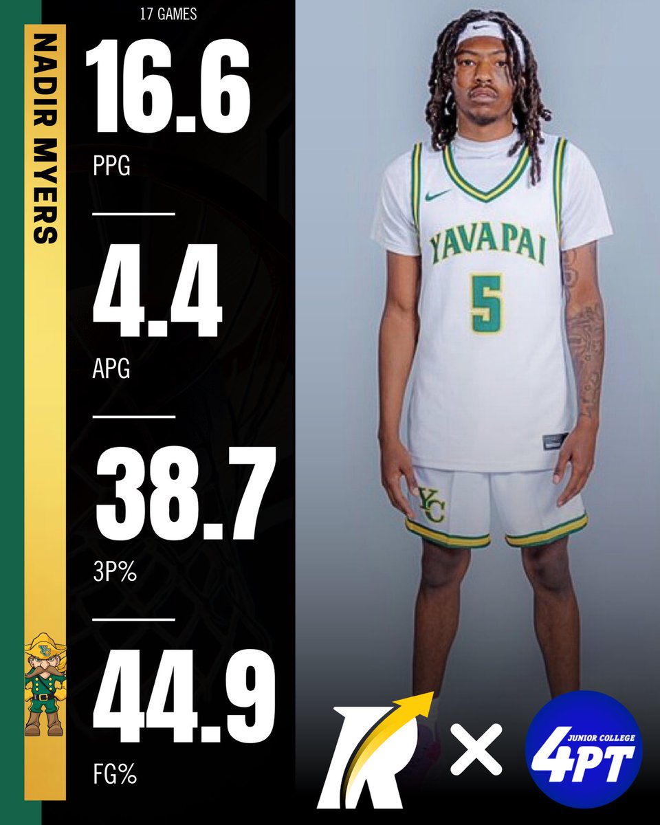 JC Stats: Nadir Myers, the 6-foot sophomore guard from Yavapai, is having a stellar season, averaging 16.6 points, 4.4 assists, shooting 38.7% from beyond the arc and 44.9% from the field through 17 games.

Myers, a Revocruit athlete, recently put on a dominant performance with