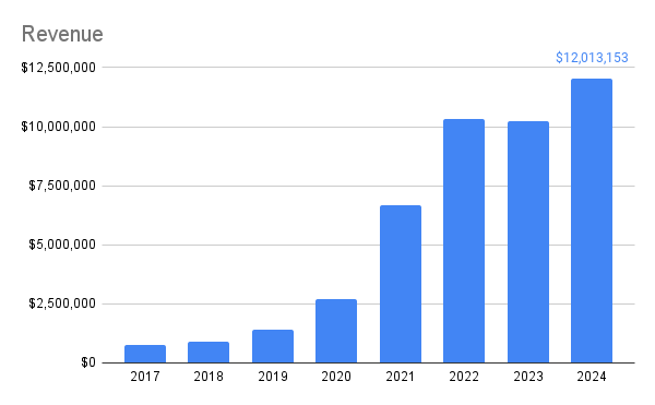 Last year was a special year at Lawtrades - we crossed $12M in annual revenue for the first time 🥳🚀

What makes this especially meaningful is that we faced our first-ever revenue decline the year before. Turning that around to achieve both growth and profitability has been a