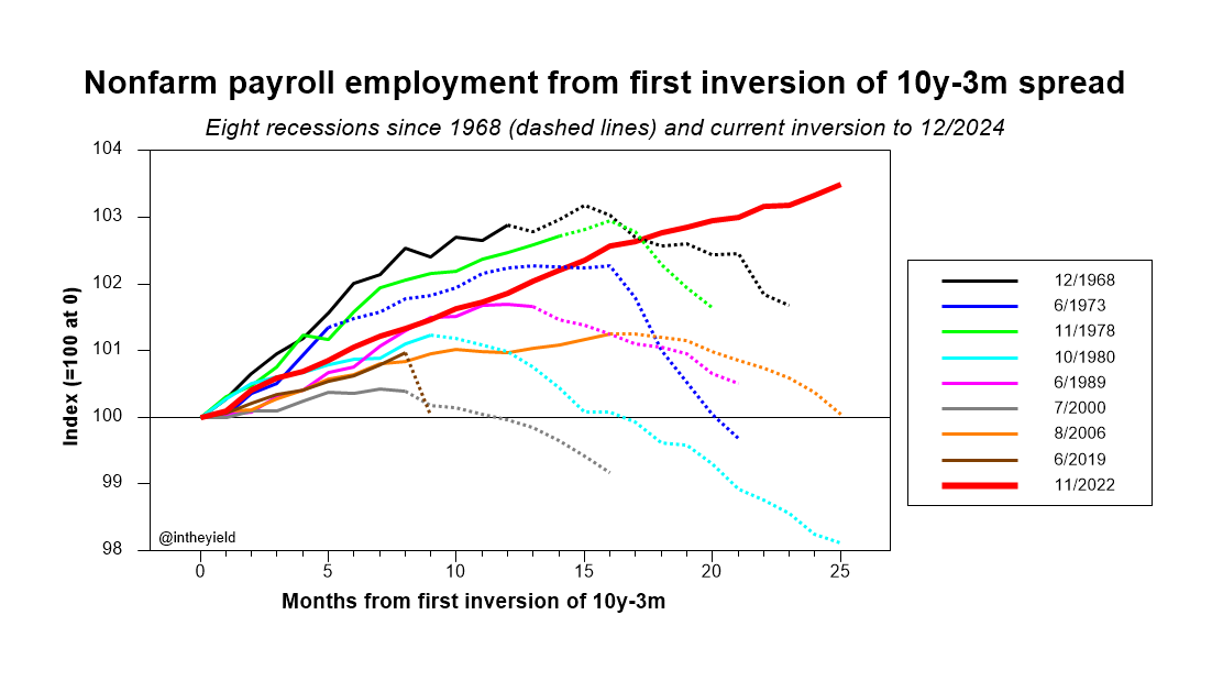 It's time to retire the recession tracking graphs based on the yield curve inversion starting Nov 2022. Dec 2024 employment numbers came out today and the establishment survey firmly suggests that the economy broke of the recession pattern a while ago. Caveat follows, though.