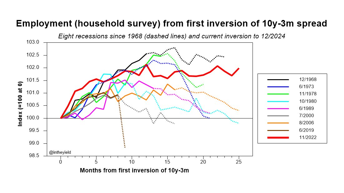 Employment from the household survey went up in Dec 2024 but is still below the peak from Nov 2022. In fact, this indicator never fully broke out of the recession zone after the yield curve inverted. So, jobs increased but the number of people employed failed to keep pace.