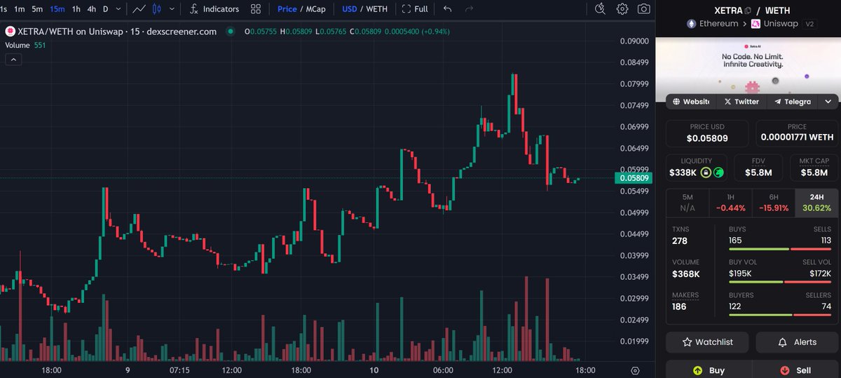 Familiar wallet from $RAI are aping this gem which is only at 5M MC

Yes, some of you might have missed that mooner but I see a whale who's holding 2M worth of RAI has aped into $XETRA!

I am aping it as well, this is not only about copy trading whale. I have also researched it