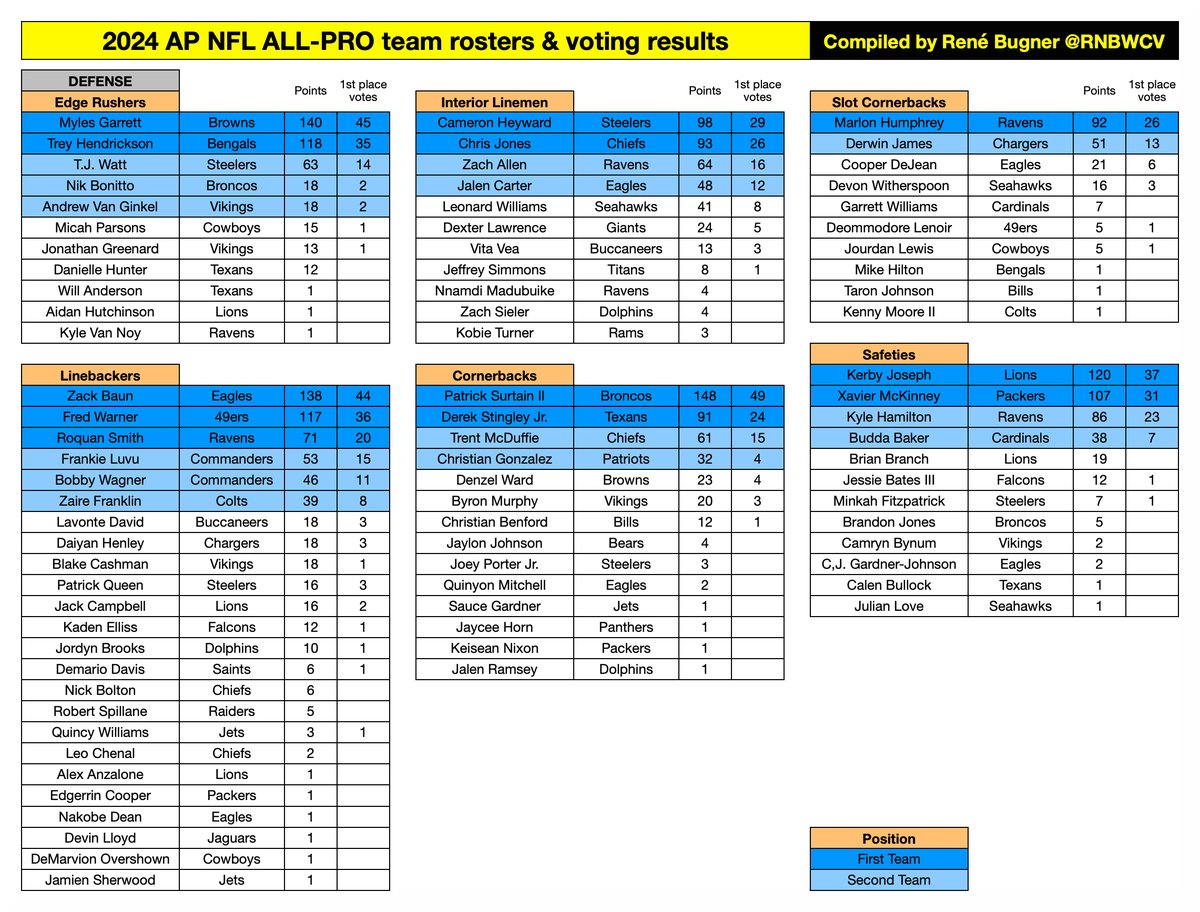 All Pro 🏆 The Associated Press 2024 NFL All-Pro Teams 📋 The complete voting ...