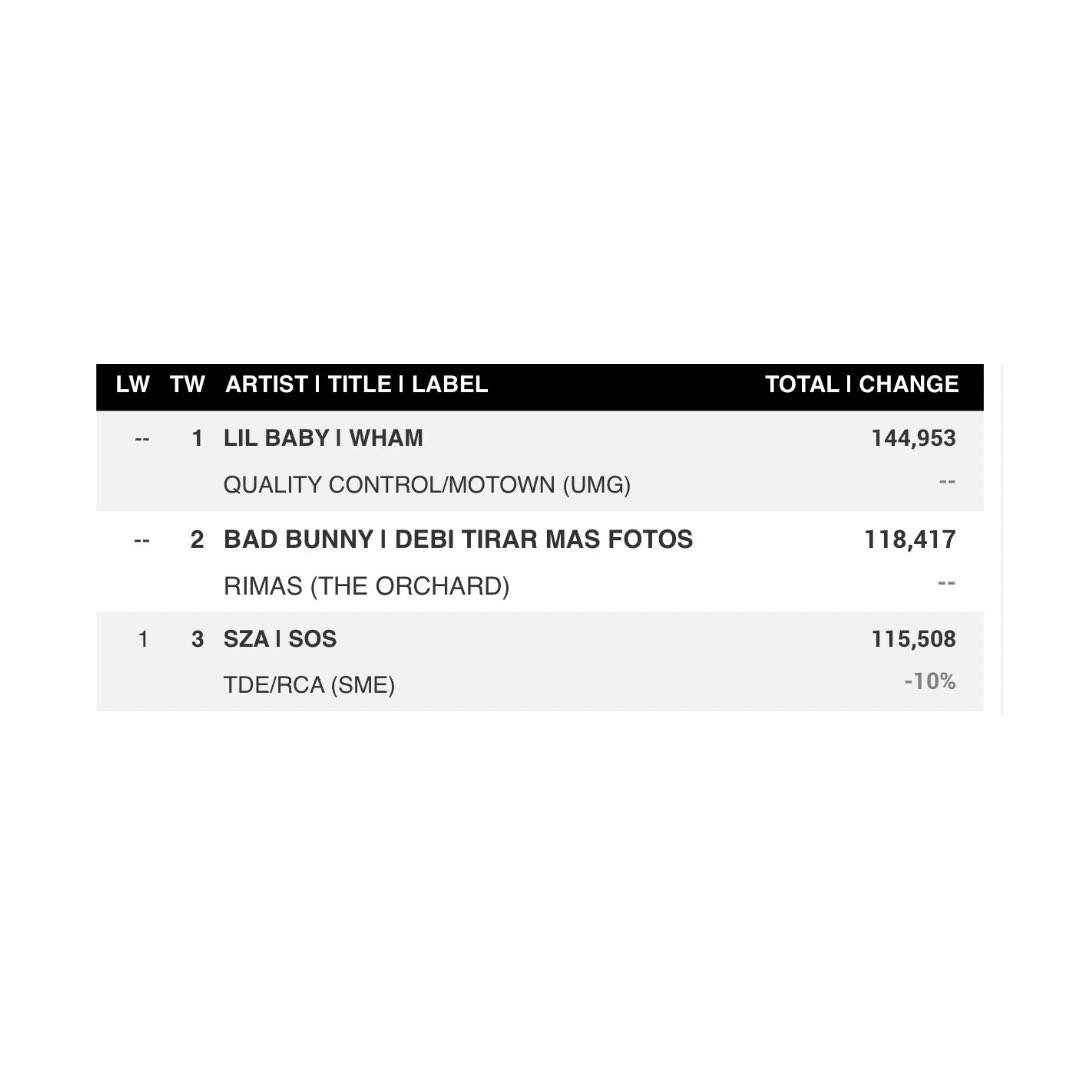 Lil Baby's 'WHAM' will debut at #1 this week on Billboard with an increased 145k units sold first week 🔥🏆

He beat both SZA &amp; Bad Bunny to earn his fourth consecutive number one album