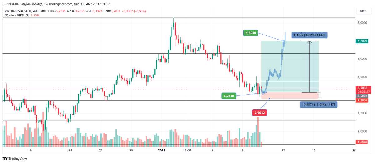 entercompute's tweet photo. VIRTUAL зарабатываем +45% с коротким стопом. Риск 1к7 - #VIRTUALUSDT TradingView https://t.co/o5bt1Tq9RS https://t.co/IGQUIfLPCf