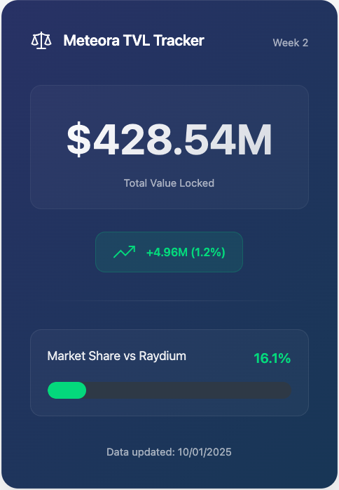 📊 Meteora TVL Update - Week 2
Current TVL: $428.54M 
Weekly Change: +$4.96M (+1.2%) 
Market Share: 16.2% 
 <a href="/MeteoraAG/">Meteora</a> #Meteora #DeFi #MeteoraTVLWatch
