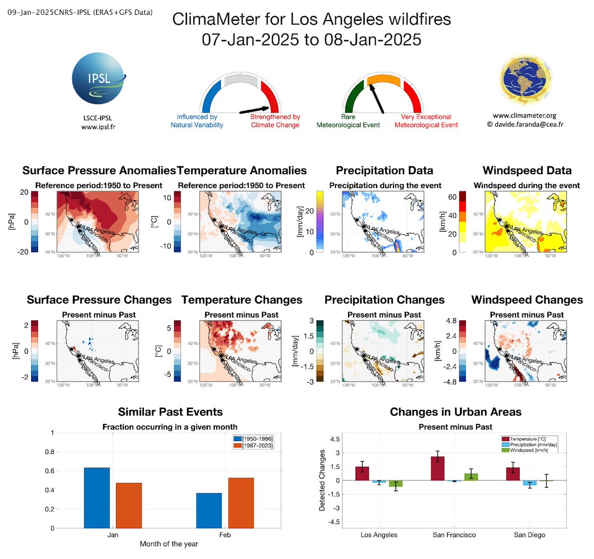 New study LA fires: “Conditions are up to 5°C warmer, 15% drier &amp; 20% windier now compared to past. We ascribe the strengthened winds, higher temps &amp; drier conditions to human-driven climate change. Natural climate variability likely played a minor role.” climameter.org/20250107-08-ca…
