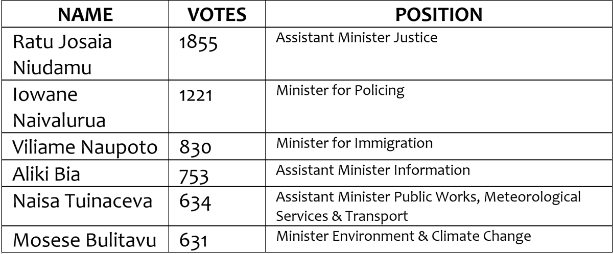 Our newest Ministers and Assistant Ministers votes in 2022 under Fiji First #Fiji #FijiNews