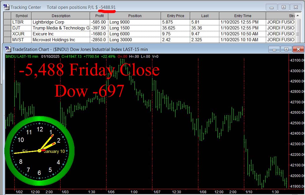 StockBrain99's tweet image. Friday We closed out +$16,500 on a day trade earlier, but with the Dow closing -697 we close carrying -$5,488 in four positions.  #stocks