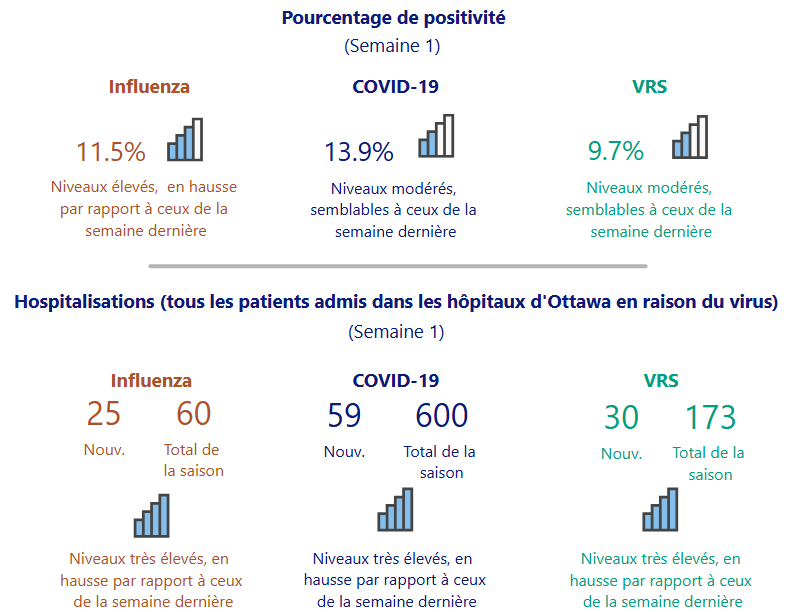 La mise à jour du tableau de bord respiratoire de cette semaine est maintenant disponible.

Les principaux infos : nous constatons une augmentation d'activité grippale et de VRS, et malheureusement, nous observons une augmentation des hospitalisations attribuables à la grippe, au